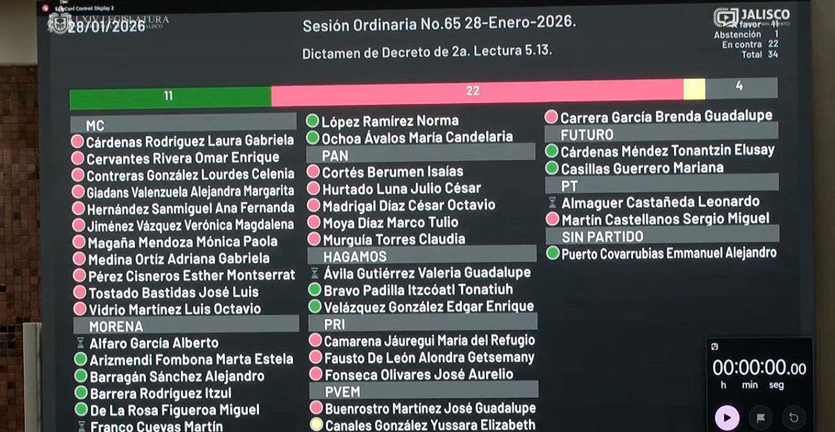 Rechaza Congreso de Jalisco cambio de identidad para infancias trans