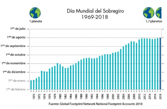 Se agotaron los recursos del planeta Tierra para este año